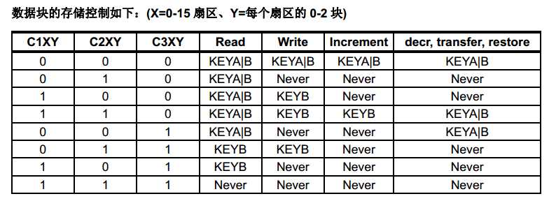 米博体育智能卡/RFID M1卡区块控制位详解