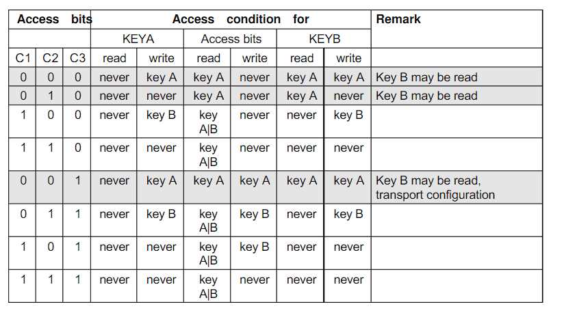 米博体育智能卡/RFID M1卡区块控制位详解