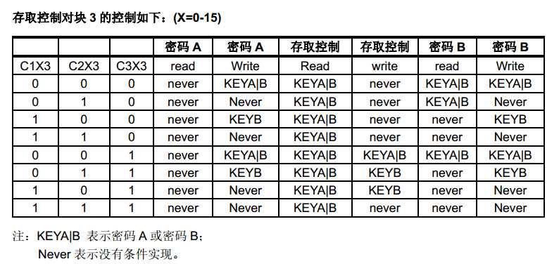 米博体育智能卡/RFID M1卡区块控制位详解