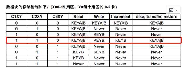 米博体育智能卡/RFID M1卡区块控制位详解