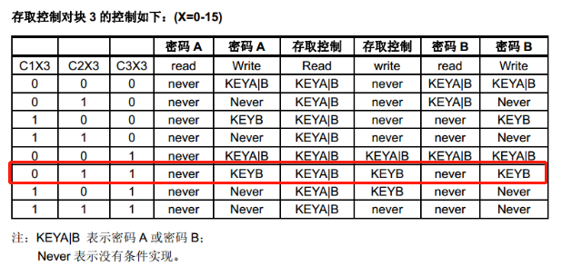 米博体育智能卡/RFID M1卡区块控制位详解