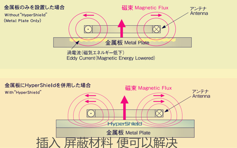 米博体育智能卡/RFID rfid受到金属干扰无法读取