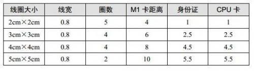 米博体育智能卡 RFID选型及基本电路框架