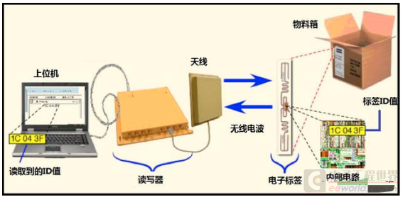 米博体育智能卡 无线射频识别(RFID)是怎样工作的？