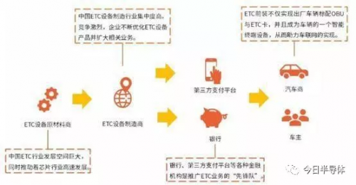 米博体育智能卡/RFID 详解ETC芯片产业链