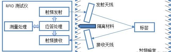 米博体育智能卡/RFID 超高频射频识别标签灵敏度的测试方法及解决方案