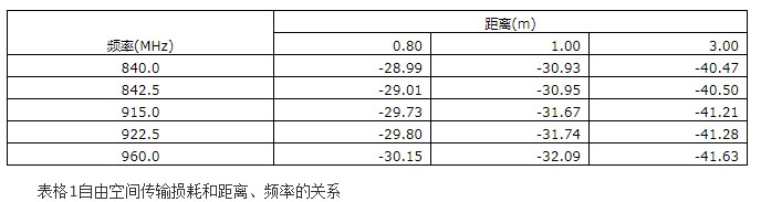 米博体育智能卡/RFID 超高频射频识别标签灵敏度的测试方法及解决方案