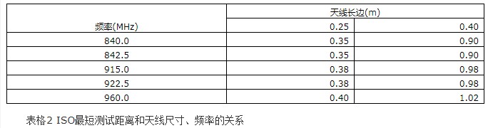 米博体育智能卡/RFID 超高频射频识别标签灵敏度的测试方法及解决方案