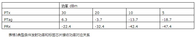 米博体育智能卡/RFID 超高频射频识别标签灵敏度的测试方法及解决方案