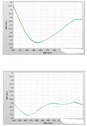 米博体育智能卡/RFID 超高频射频识别标签灵敏度的测试方法及解决方案