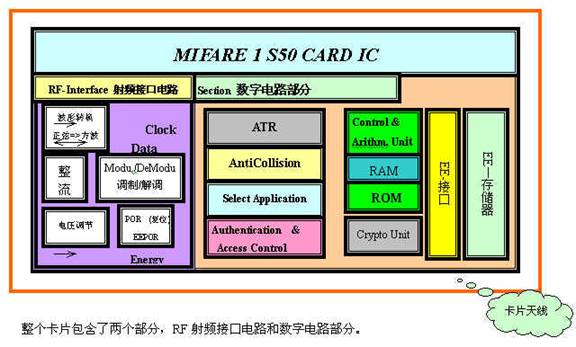 米博体育智能卡/RFID MIFARE技术资料: 关于非接触式IC智能(射频)卡 及其读写设备内核技术的研究与应用开发