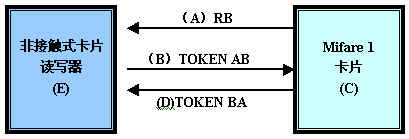 米博体育智能卡/RFID MIFARE技术资料: 关于非接触式IC智能(射频)卡 及其读写设备内核技术的研究与应用开发