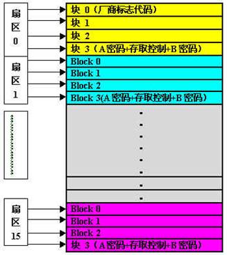 米博体育智能卡/RFID MIFARE技术资料: 关于非接触式IC智能(射频)卡 及其读写设备内核技术的研究与应用开发