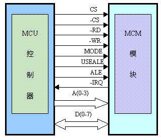 米博体育智能卡/RFID MIFARE技术资料: 关于非接触式IC智能(射频)卡 及其读写设备内核技术的研究与应用开发