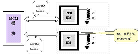 米博体育智能卡/RFID MIFARE技术资料: 关于非接触式IC智能(射频)卡 及其读写设备内核技术的研究与应用开发