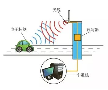 米博体育智能卡 超高频RFID在物联网领域应用模式探讨