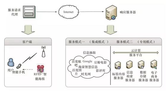 米博体育智能卡 超高频RFID在物联网领域应用模式探讨