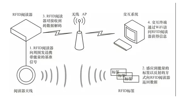 米博体育智能卡 超高频RFID在物联网领域应用模式探讨