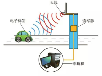 RFID在物联网领域可以怎样区应用