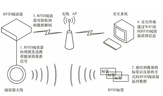 RFID在物联网领域可以怎样区应用