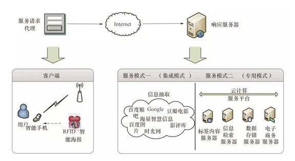 RFID在物联网领域可以怎样区应用