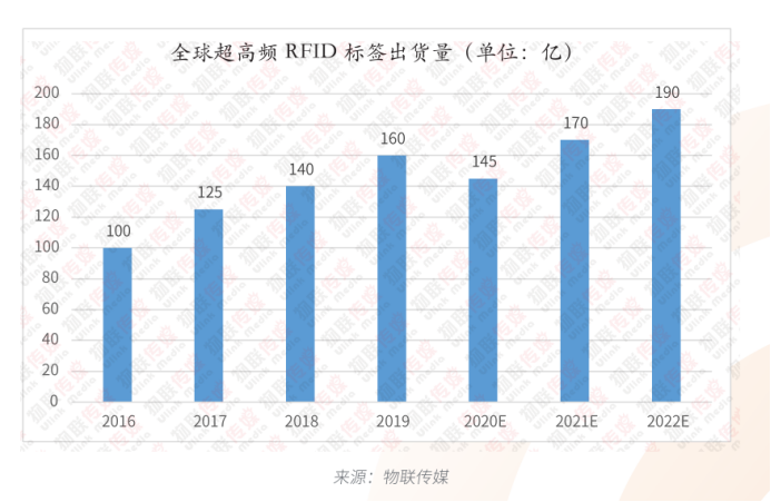 UHF RFID标签的7种不同形态及应用