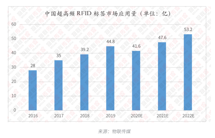 UHF RFID标签的7种不同形态及应用