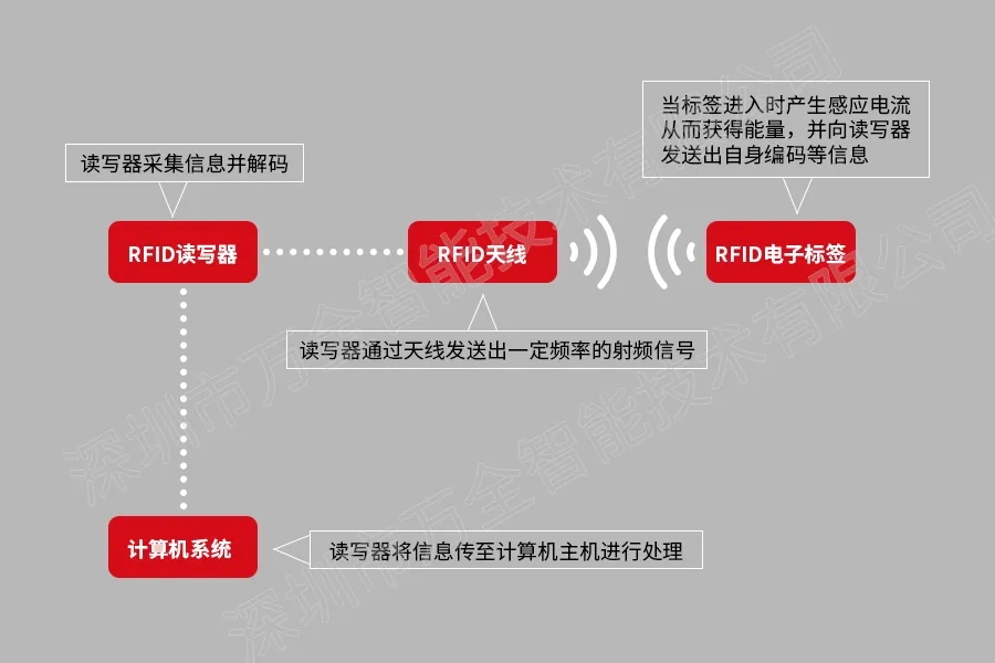 米博体育智能卡电子标签,IC卡厂家定制