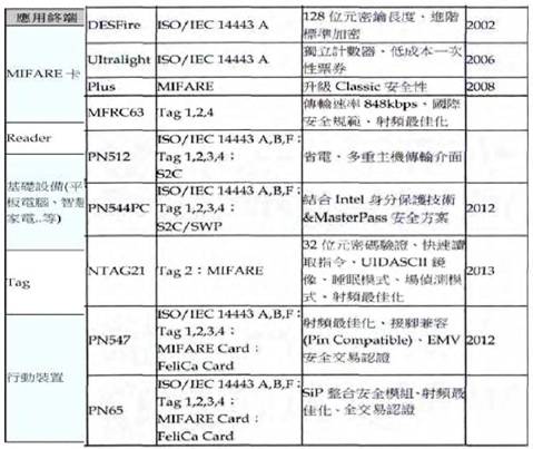 NFC芯片的相容性及应用性