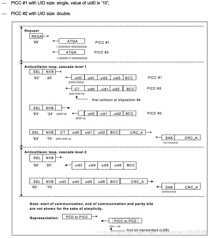 米博体育智能卡/RFID ISO／IEC14443-3 防冲突、防碰撞算法、TypeA、Type B