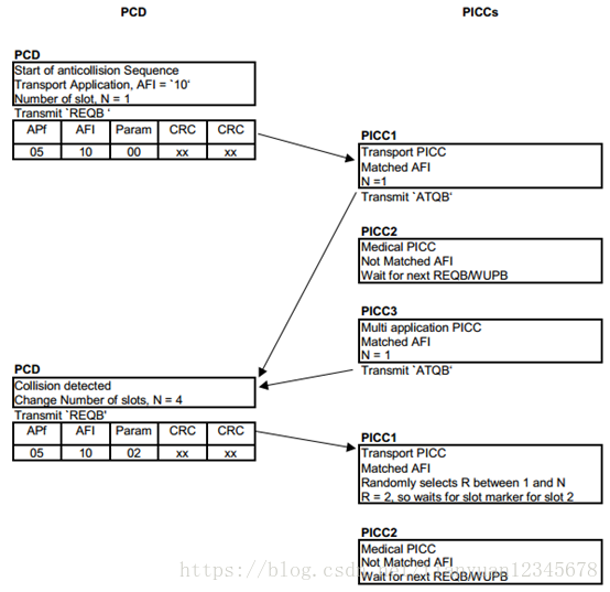 米博体育智能卡/RFID ISO／IEC14443-3 防冲突、防碰撞算法、TypeA、Type B