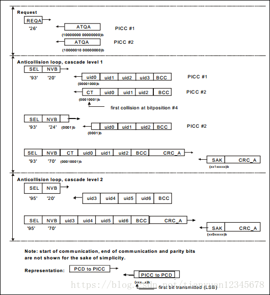 米博体育智能卡/RFID ISO／IEC14443-3 防冲突、防碰撞算法、TypeA、Type B