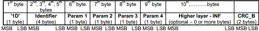 米博体育智能卡/RFID ISO／IEC14443-3 防冲突、防碰撞算法、TypeA、Type B