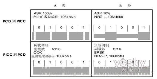 米博体育智能卡/RFID ISO／IEC14443-3 防冲突、防碰撞算法、TypeA、Type B