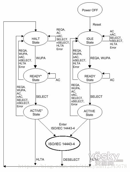 米博体育智能卡/RFID ISO／IEC14443-3 防冲突、防碰撞算法、TypeA、Type B