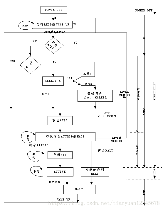 米博体育智能卡/RFID ISO／IEC14443-3 防冲突、防碰撞算法、TypeA、Type B