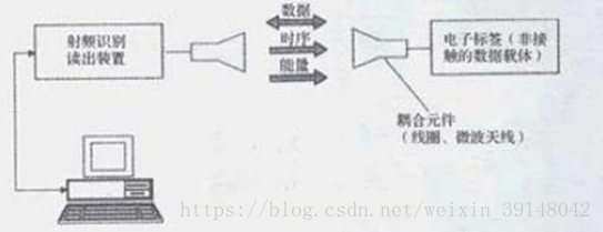 米博体育智能卡 物联网之RFID一