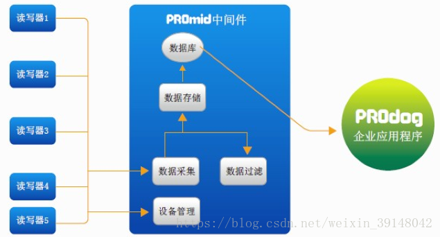 米博体育智能卡 物联网之RFID一