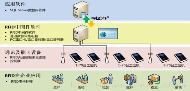 米博体育智能卡 物联网之RFID一