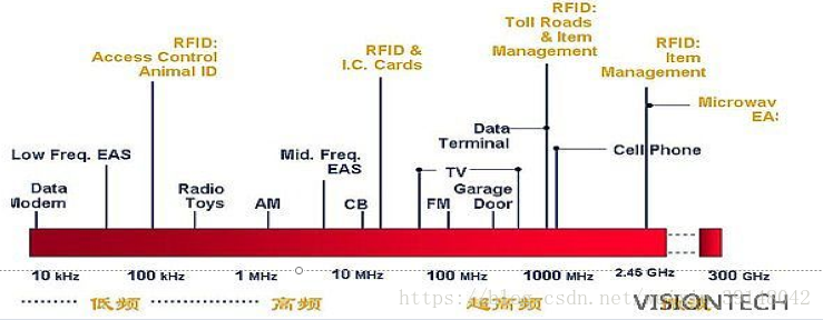 米博体育智能卡 物联网之RFID一