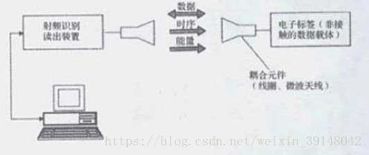 米博体育智能卡 物联网之RFID一