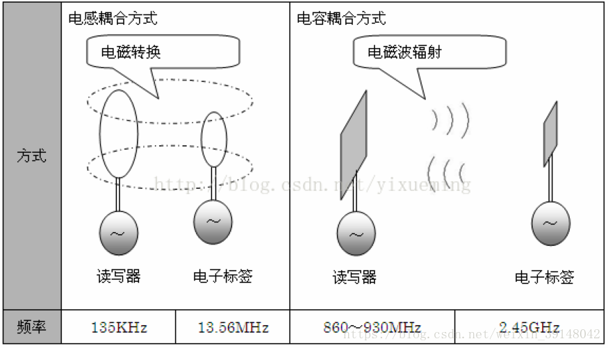 米博体育智能卡 物联网之RFID一