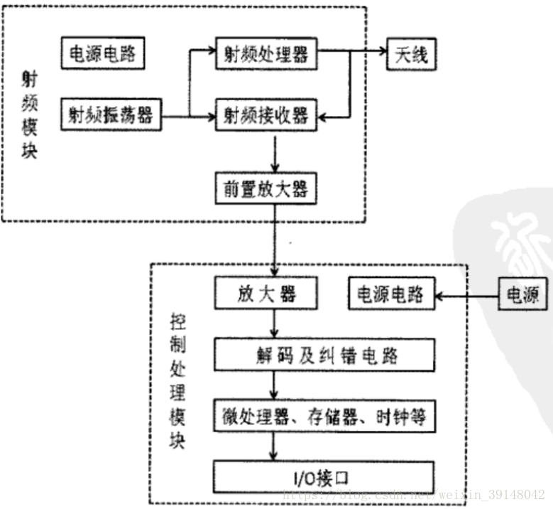 米博体育智能卡 物联网之RFID一