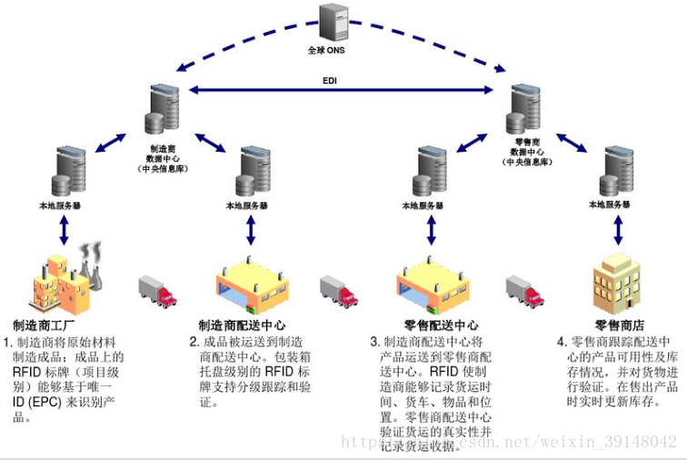 米博体育智能卡 物联网之RFID一