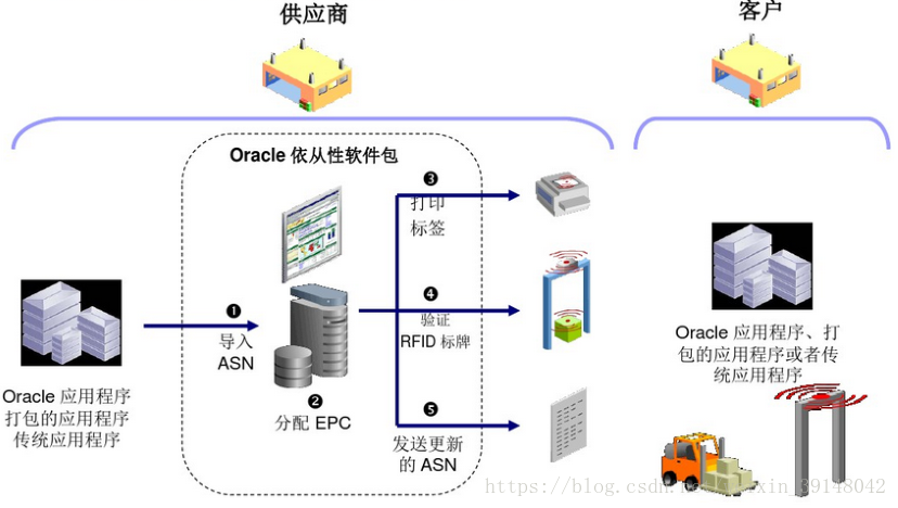 米博体育智能卡 物联网之RFID一