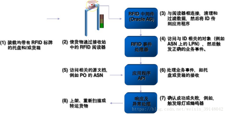 米博体育智能卡 物联网之RFID一