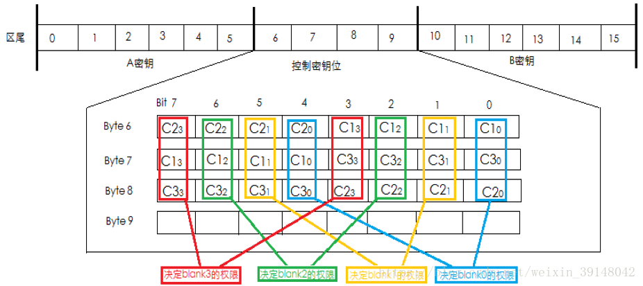 米博体育智能卡 物联网之RFID二