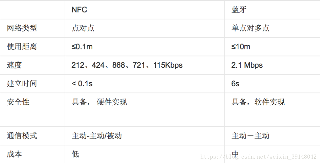 米博体育智能卡 物联网之RFID三（NFC）