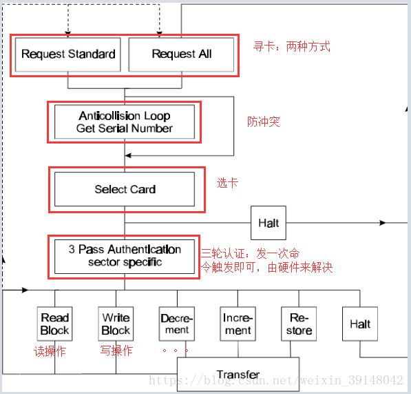 米博体育智能卡 物联网之RFID二