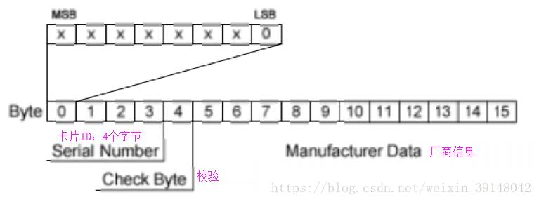 米博体育智能卡 物联网之RFID二